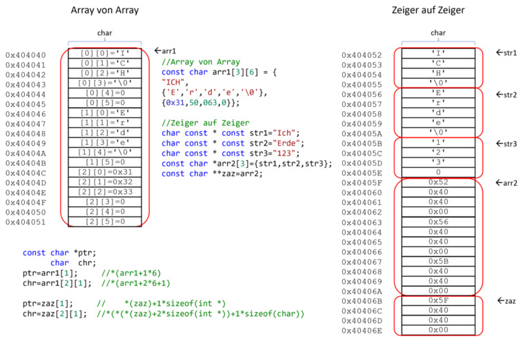 File:Array versus Zeiger auf Zeiger.png